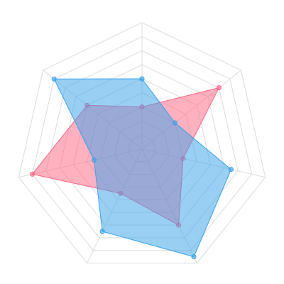 レーダーチャート